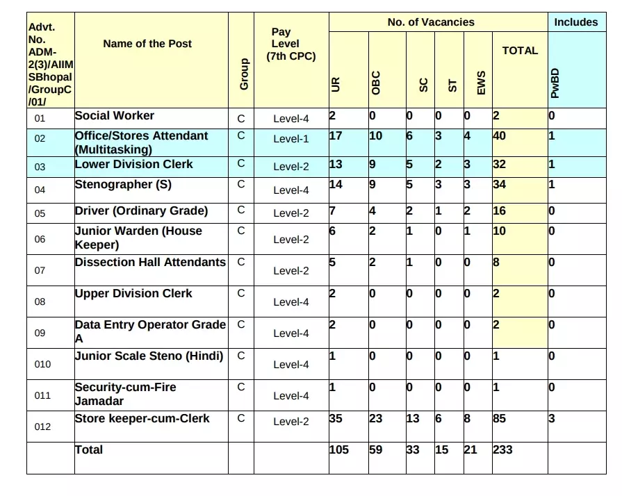 vacancy details AIIMS Bhopal non-teaching recruitment 2023